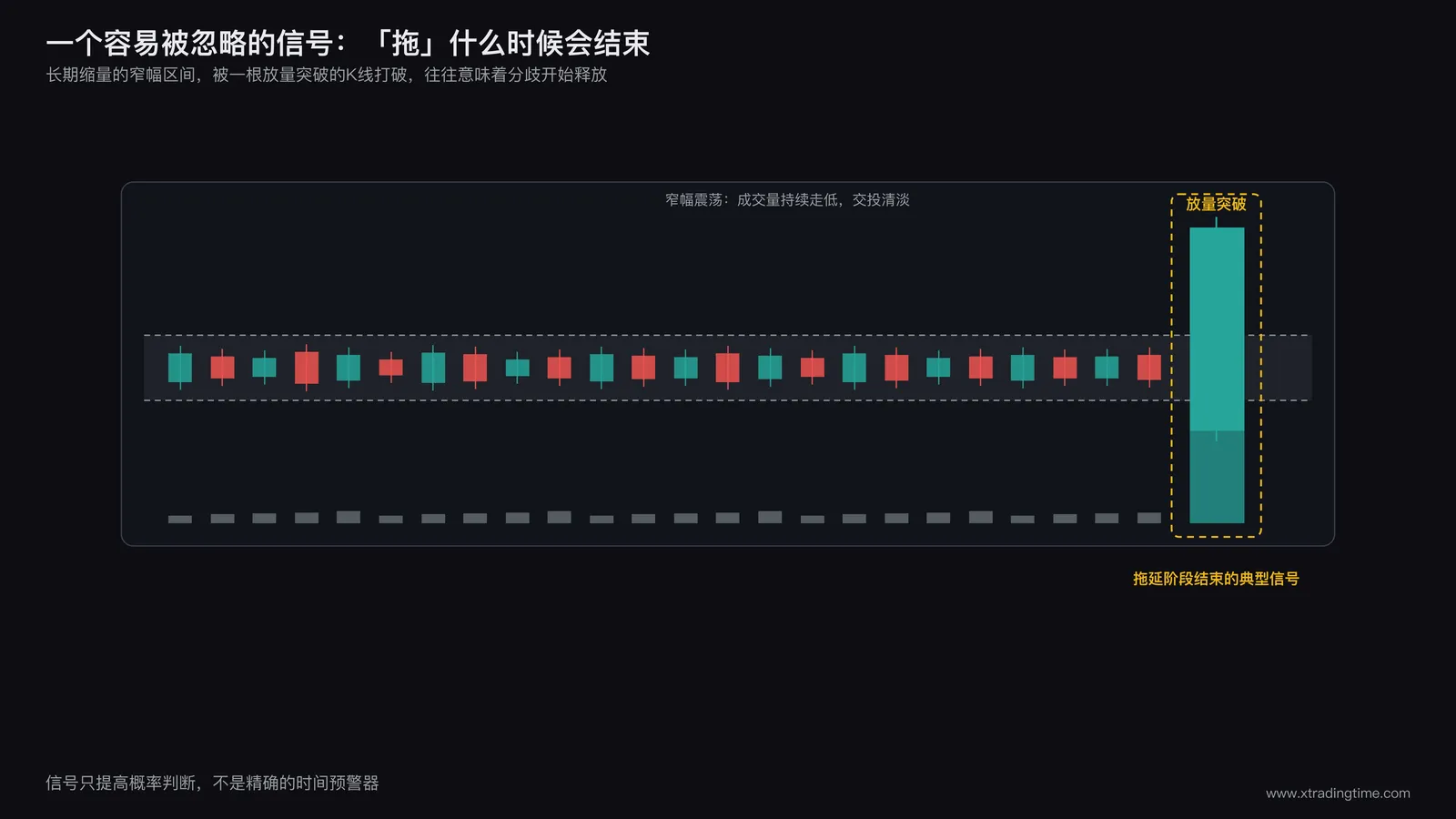 信号图,窄幅震荡区间突然被成交量放大的一根K线打破,标注为拖延阶段结束的典型信号