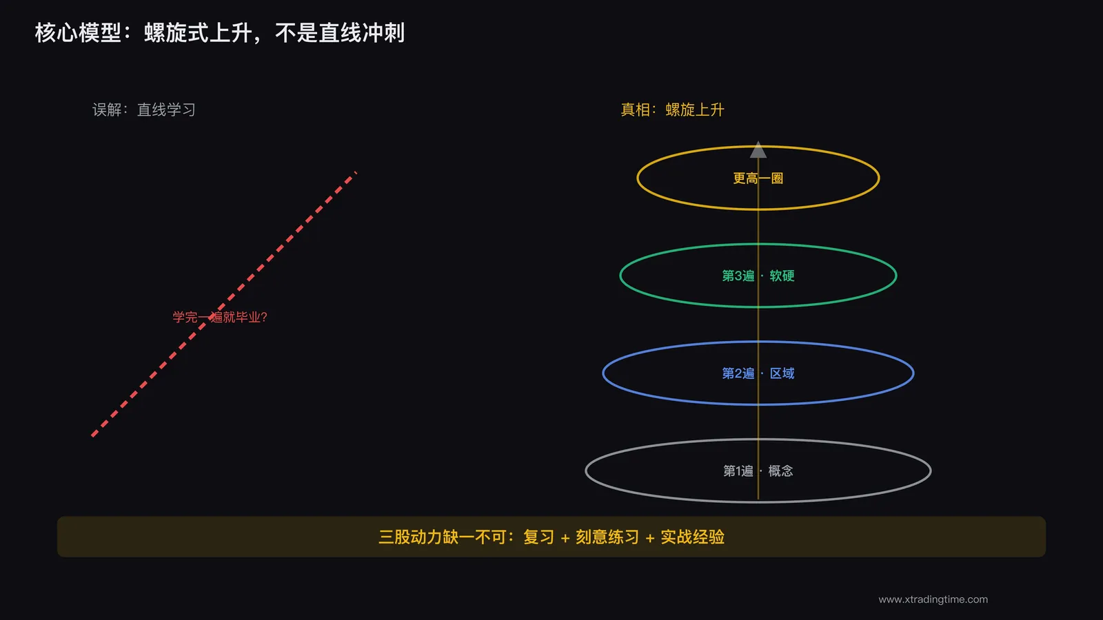 螺旋式上升的学习模型