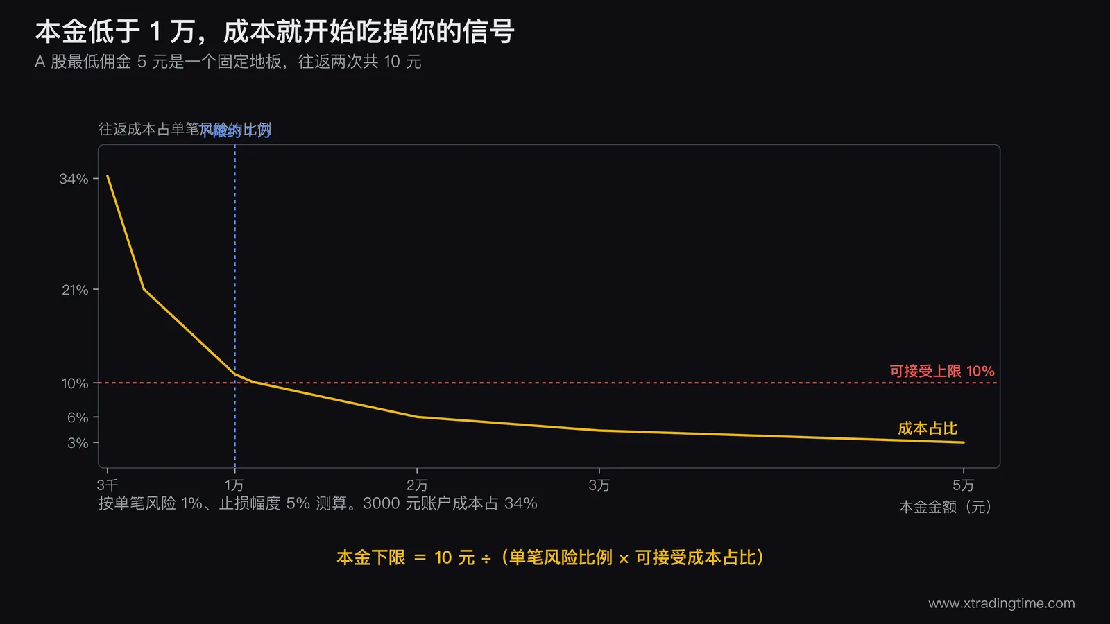 本金下限推导图，横轴为本金金额从3000到50000元，纵轴为往返成本占单笔风险的百分比，曲线在1万元附近穿过10%的水平红线