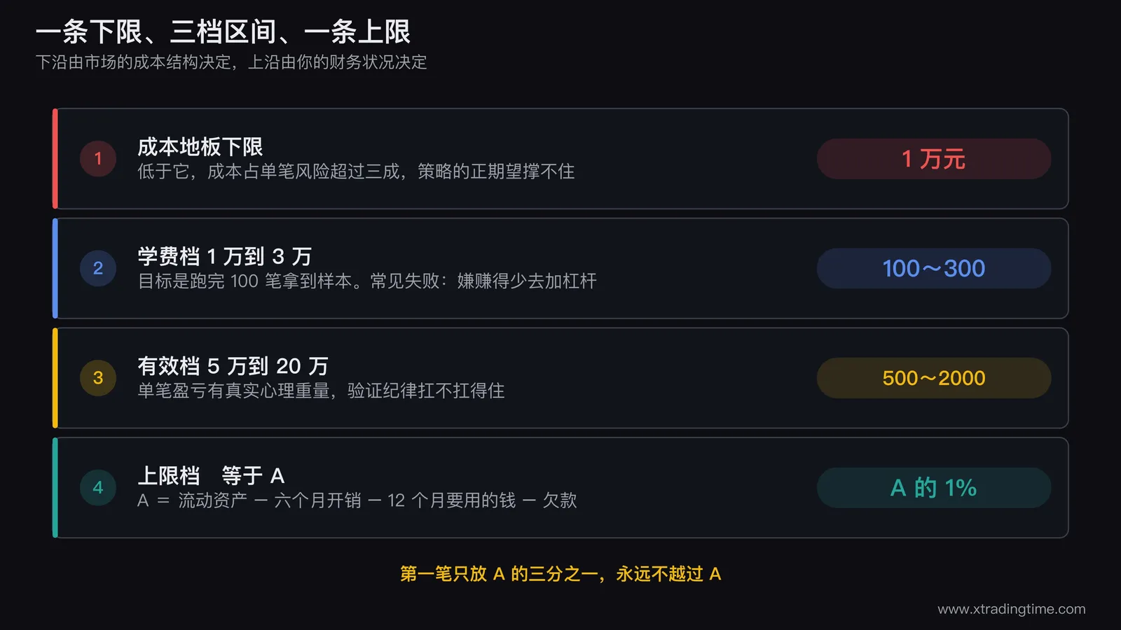 三档参考区间对照图，纵轴为本金金额，标出成本地板下限、三档区间范围、以及可承受损失A构成的上限，并在每档旁标注单笔风险金额