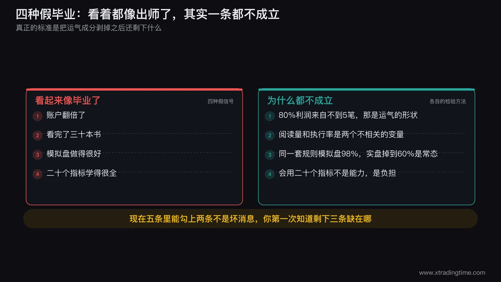 四种假毕业信号的对照图，画成四个卡片：账户翻倍的收益按笔数拆解柱状图、堆叠的书本、模拟盘与实盘执行率对比的两根柱子、屏幕上堆满二十个指标的示意，每张卡片下方写出该信号为什么不成立
