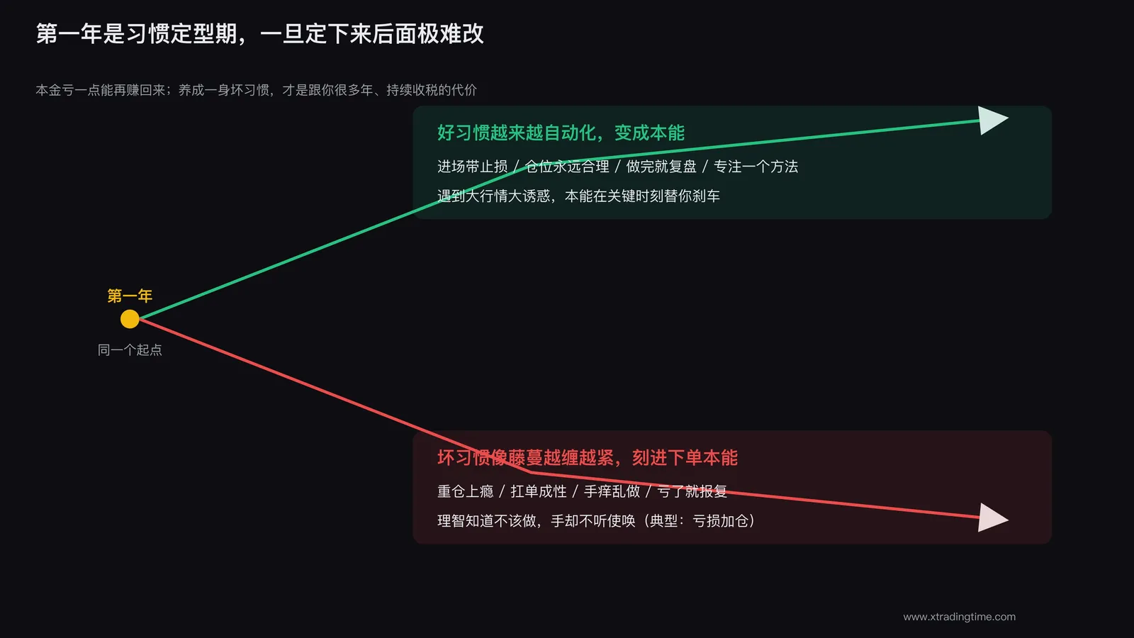 第一年习惯决定上限