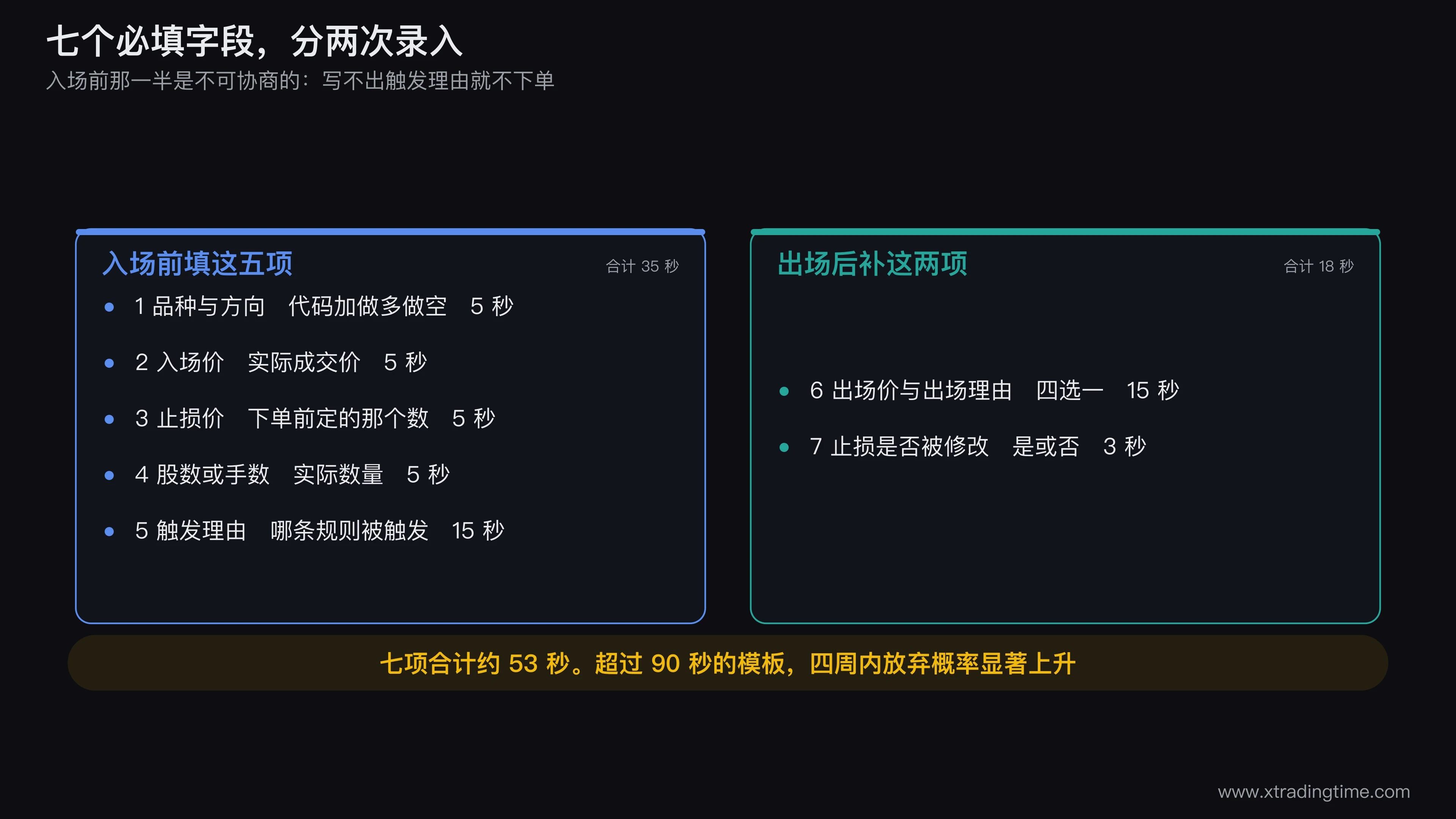 七个必填字段的表单布局图,左半栏为入场前填写的四项,右半栏为出场后填写的三项,标注每项的录入耗时和总计不超过60秒