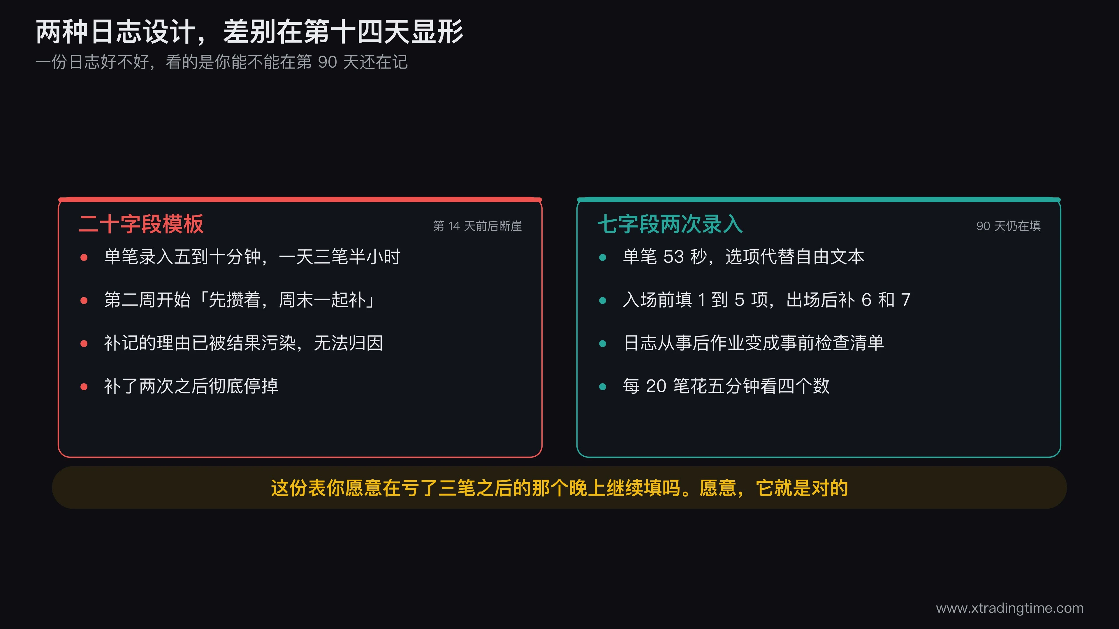 两种日志设计的坚持曲线对比图,二十字段模板在第14天前后断崖式下降,七字段两次录入设计在90天时仍保持高完成率