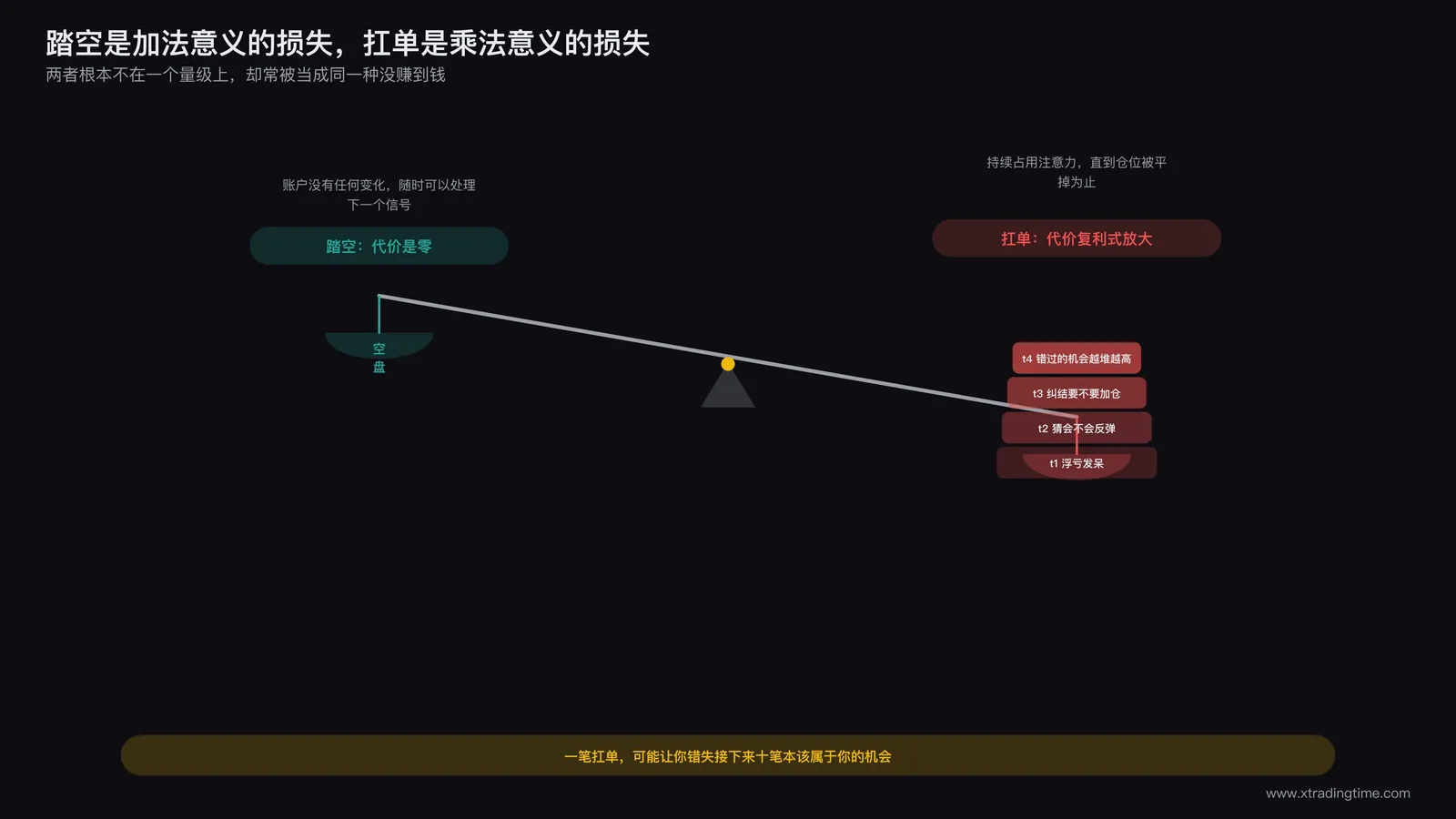 天平一端是踏空的空白代价,另一端是扛单持续放大的时间与注意力占用