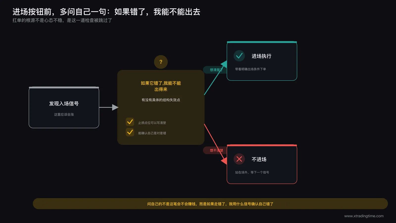 交易决策流程图,进场按钮前多出一道能不能出得来的检查环节