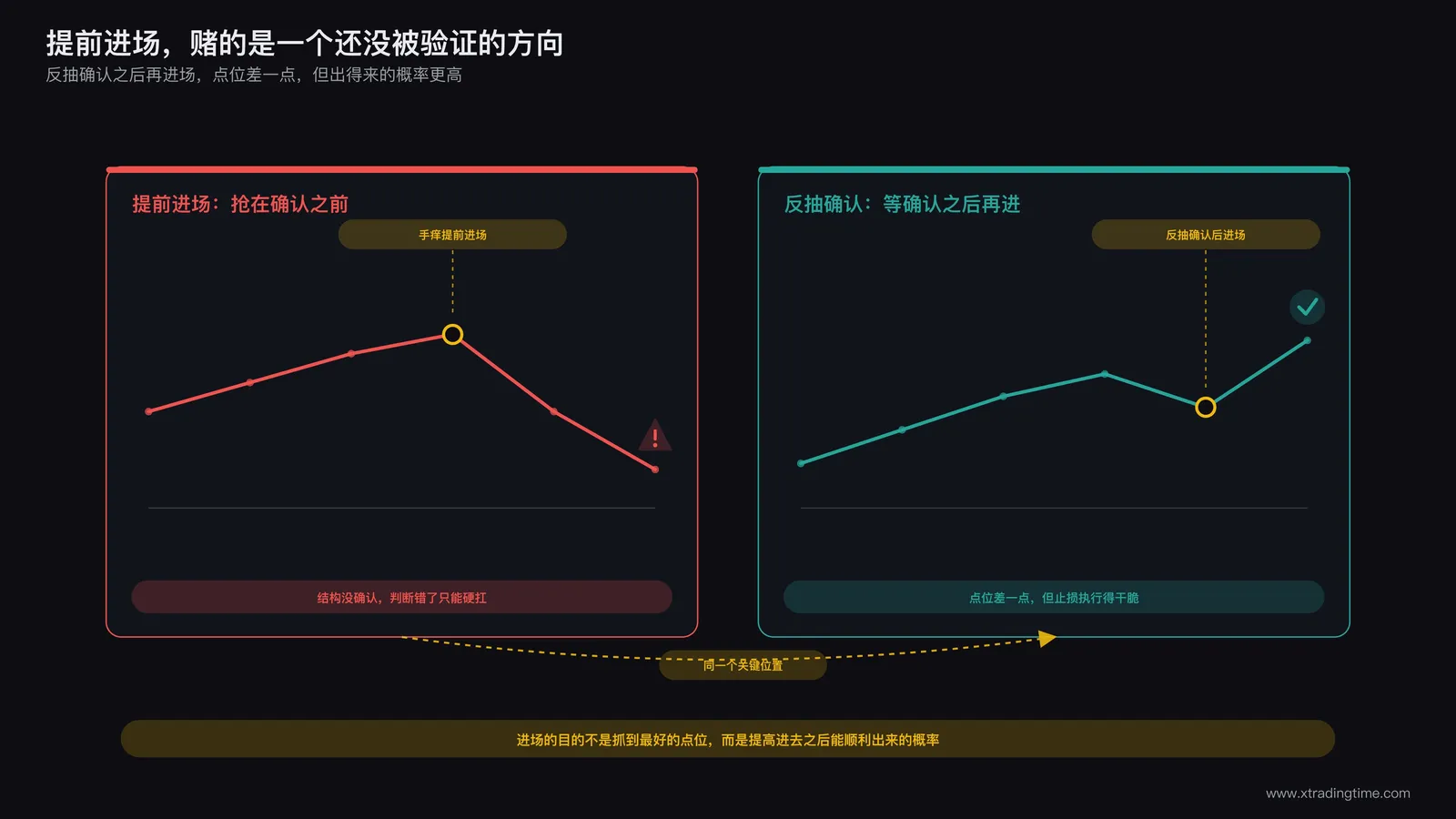 价格触及关键位置后出现反抽确认,交易者在确认之后而非之前进场