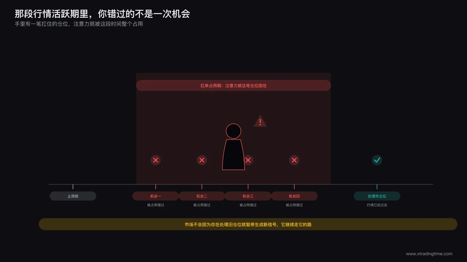 一条时间轴上,多个潜在机会因为注意力被套牢仓位占用而被错过