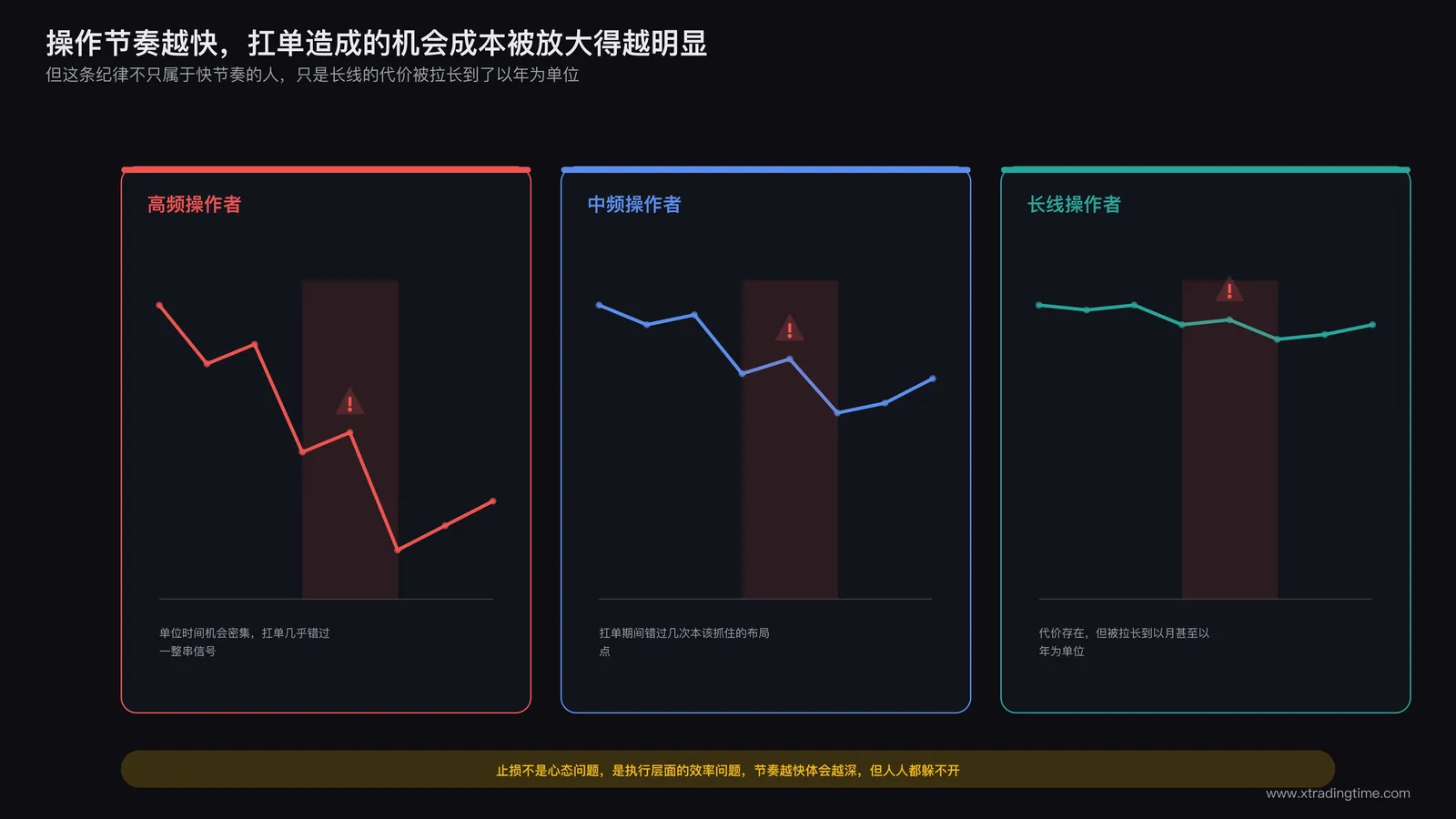 不同交易节奏的账户曲线对比,扛单习惯在越频繁的操作节奏下损耗越明显