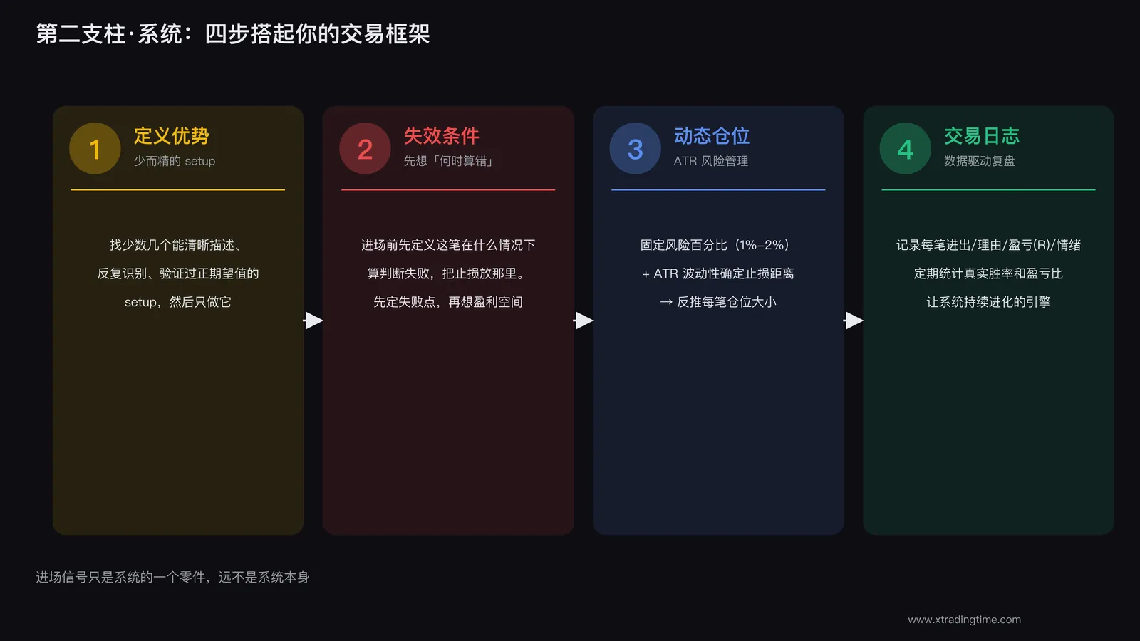 四步构建系统
