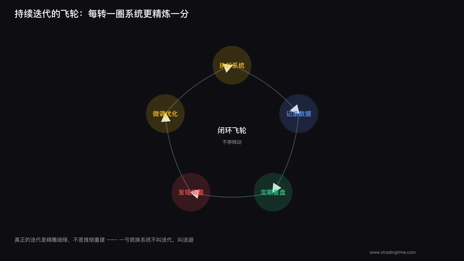 持续迭代的飞轮