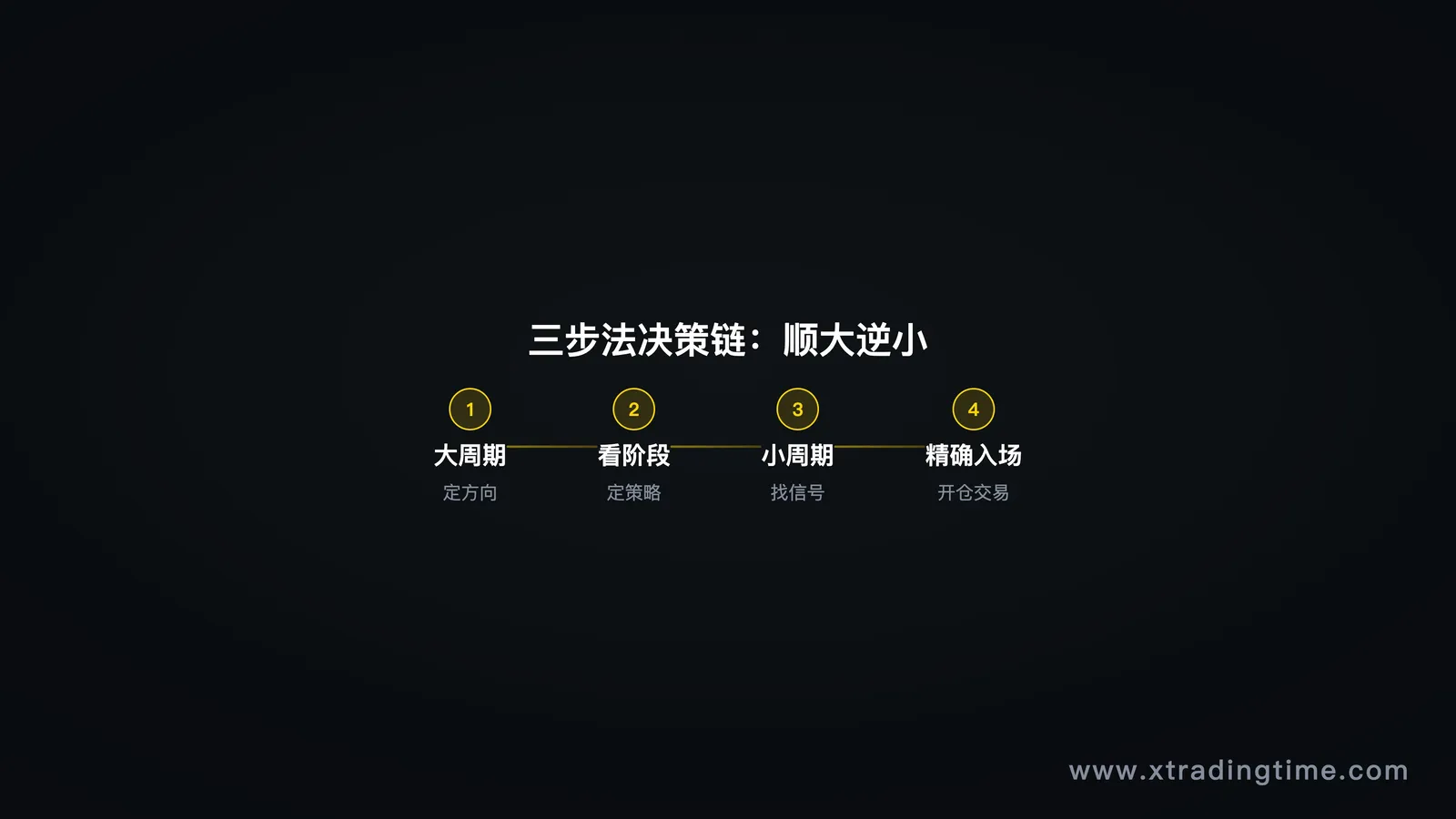 决策链条