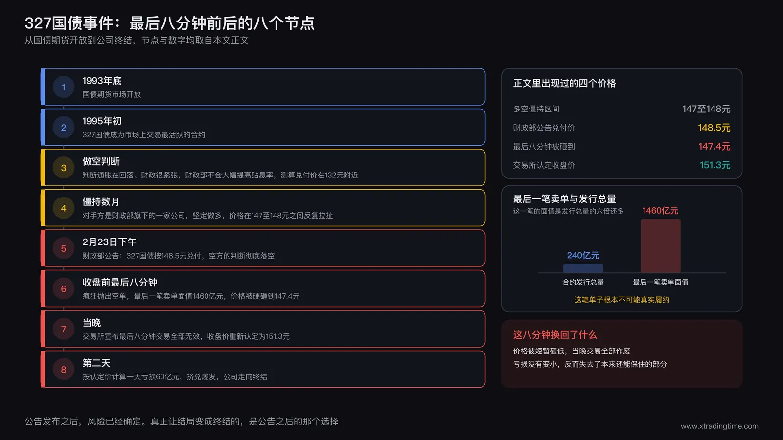 327国债事件时间线示意图，标注下午财政部公告发布时刻、收盘前八分钟疯狂抛单时刻、当晚交易所宣布最后八分钟交易无效三个关键节点