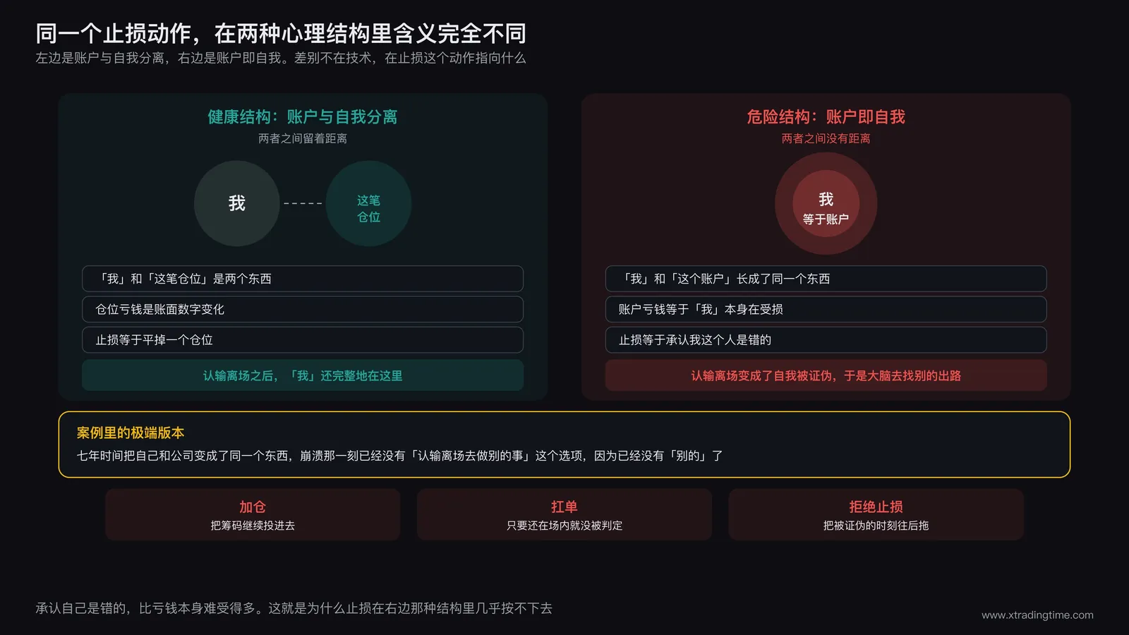 两种心理结构的概念对比示意图，左侧用两个分离的圆表示账户与自我分离，右侧用完全重叠的圆表示账户即自我的危险状态