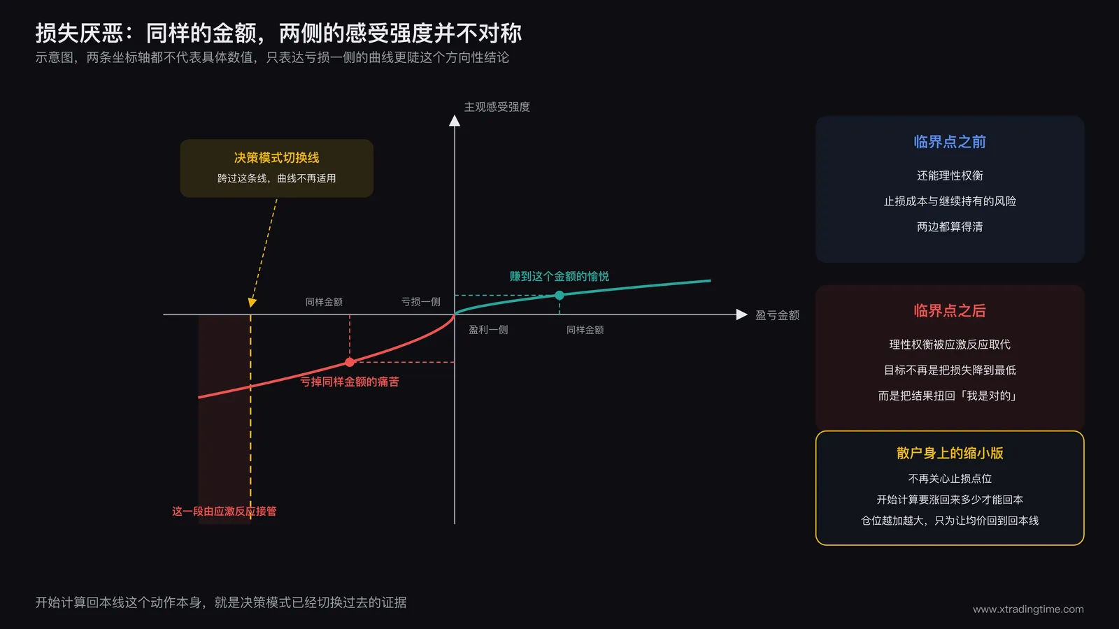 损失厌恶曲线示意图，横轴为盈亏金额，纵轴为主观感受强度，标注亏损区间曲线明显比盈利区间更陡峭的心理学效应