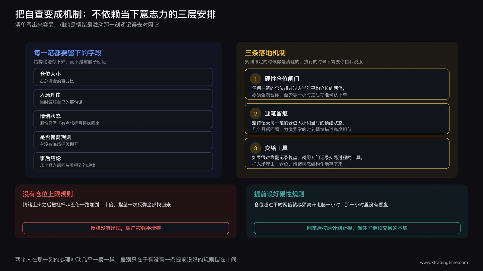 交易记录字段结构与三条落地机制的示意图，左侧列出仓位大小与情绪状态等必填字段，右侧列出仓位闸门、逐笔留痕、交给工具三条机制