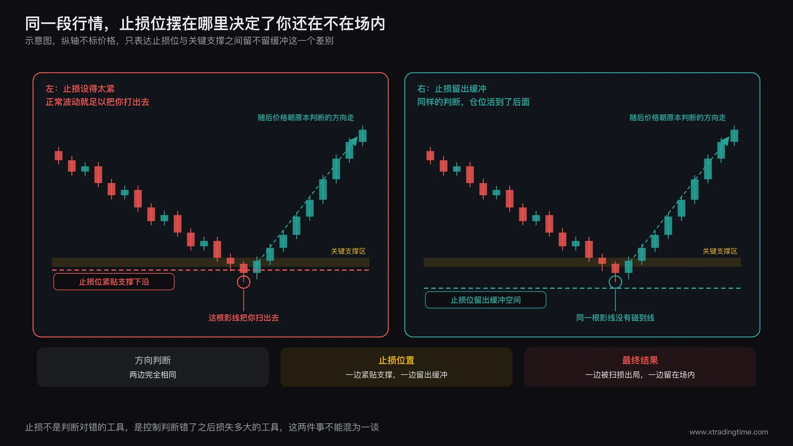 同一段示意行情下两种止损位置的对比图，左侧止损位紧贴关键支撑被影线扫出后价格反向大涨，右侧止损位留出缓冲空间因而留在场内，纵轴不标价格