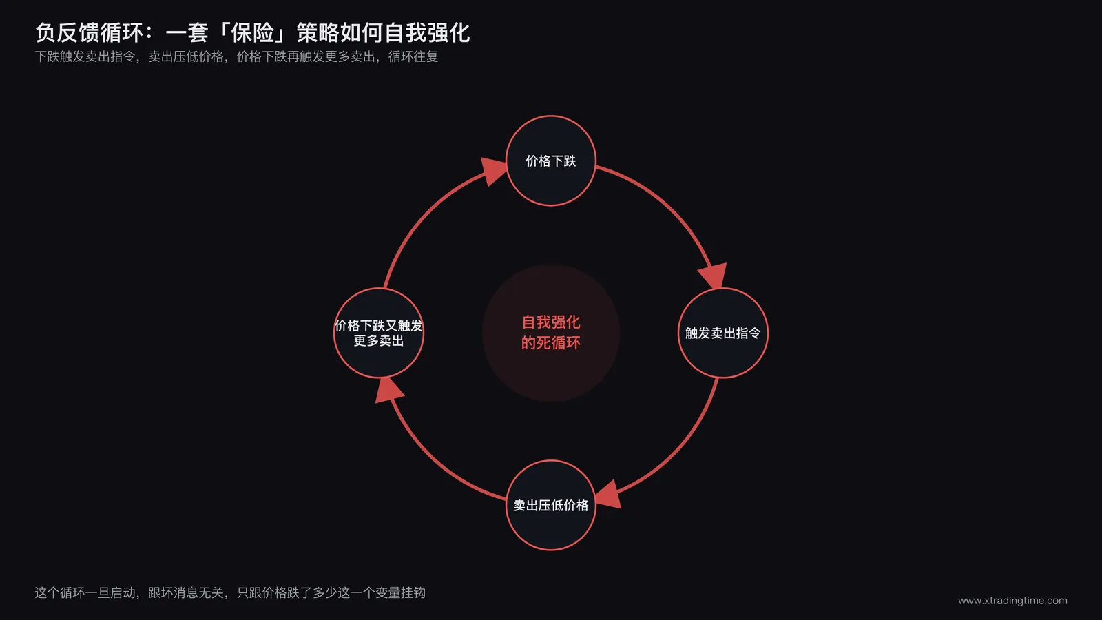 负反馈循环示意图，展示下跌触发卖出指令，卖出压低价格，价格下跌再触发更多卖出的自我强化闭环，用循环箭头表现