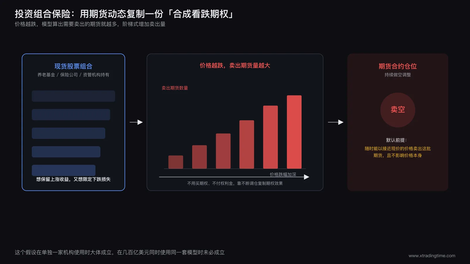 投资组合保险机制流程图，展示现货股票组合与动态期货对冲比例随价格下跌而阶梯式增加卖出量的关系