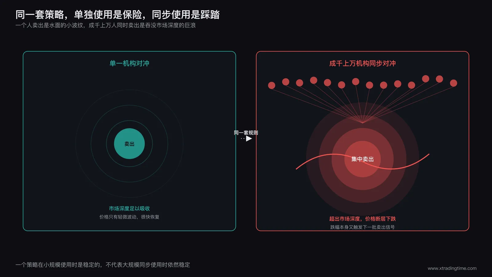 单一对冲者与群体同步对冲的对比示意图，左侧展示单个机构小规模卖出如水面小波纹，右侧展示大量机构同步触发卖出形成的巨浪冲击