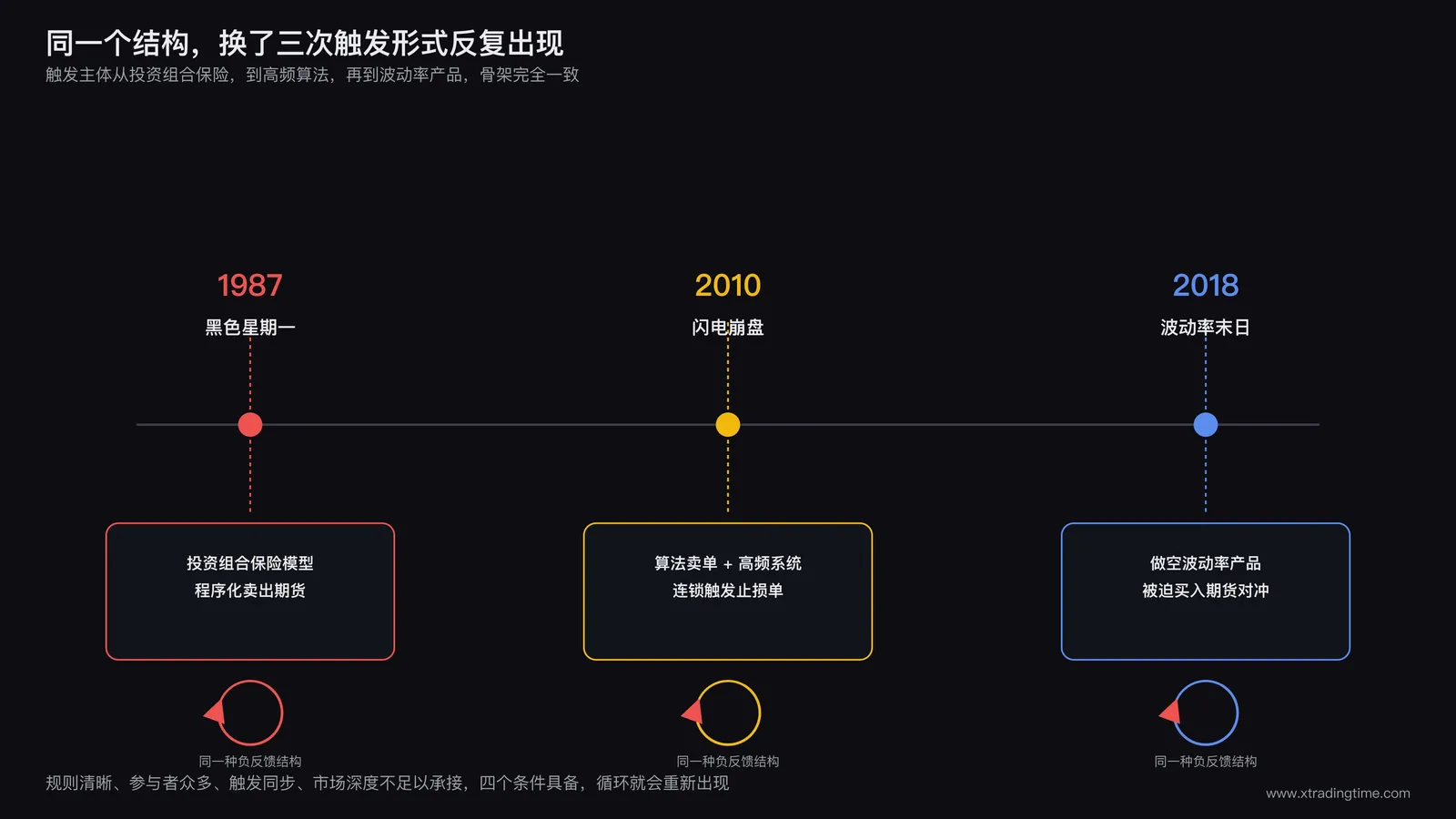 时间线对比图，横向排列1987年黑色星期一、2010年闪电崩盘、2018年波动率产品清算事件三个节点，标注各自的机械化触发规则与共同的反馈循环结构