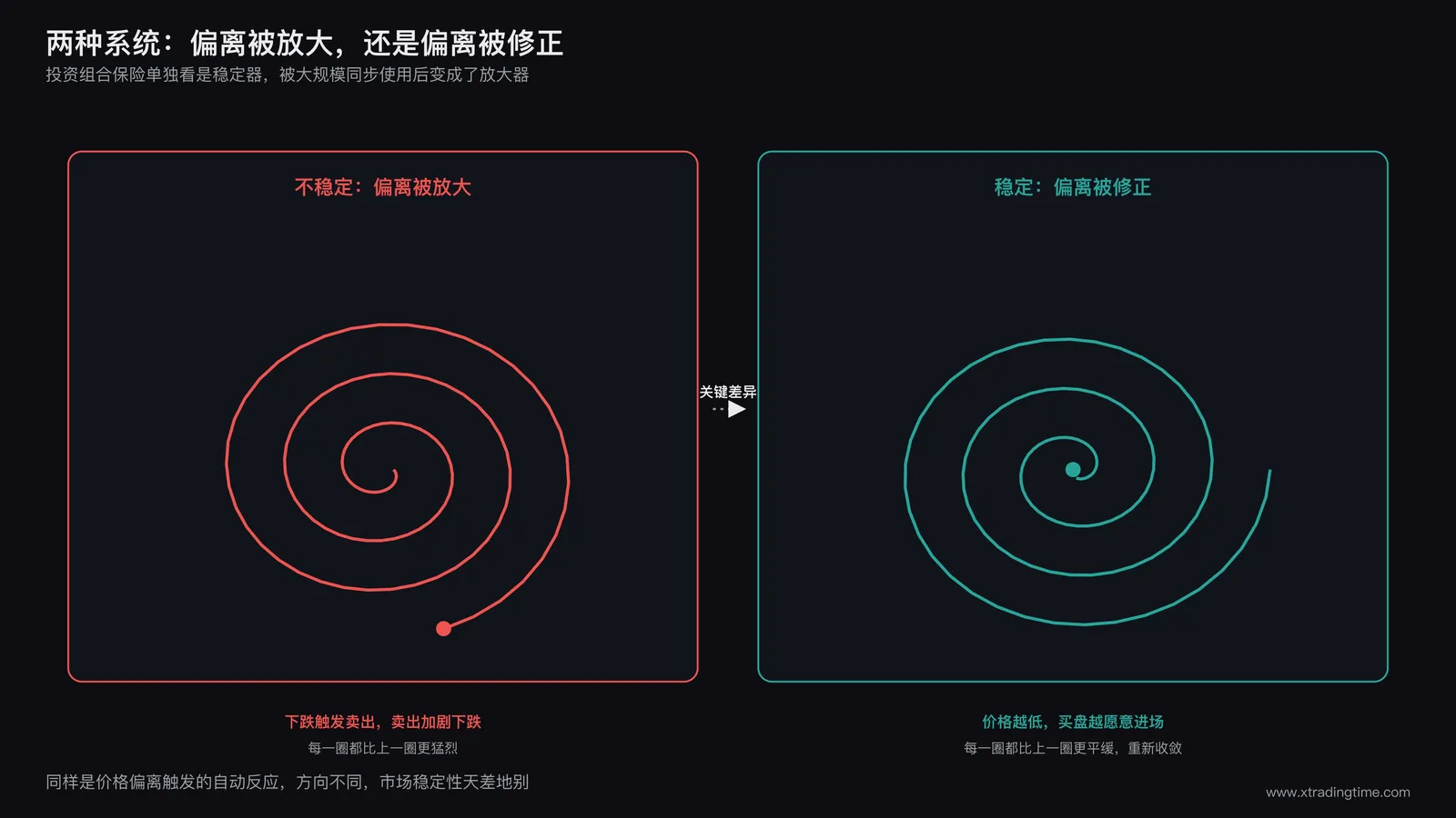 正反馈系统与负反馈系统对比示意图，左侧展示偏离被放大的不稳定循环，右侧展示偏离被修正的稳定循环，说明市场结构设计的关键差异