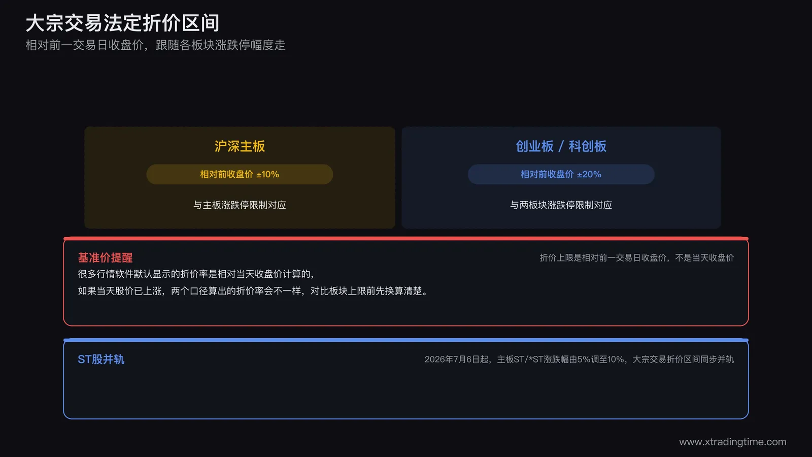 大宗交易法定折价区间示意图，主板成交价区间相对前收盘价上下浮动百分之十，创业板科创板上下浮动百分之二十，均与各自板块涨跌停限制对应
