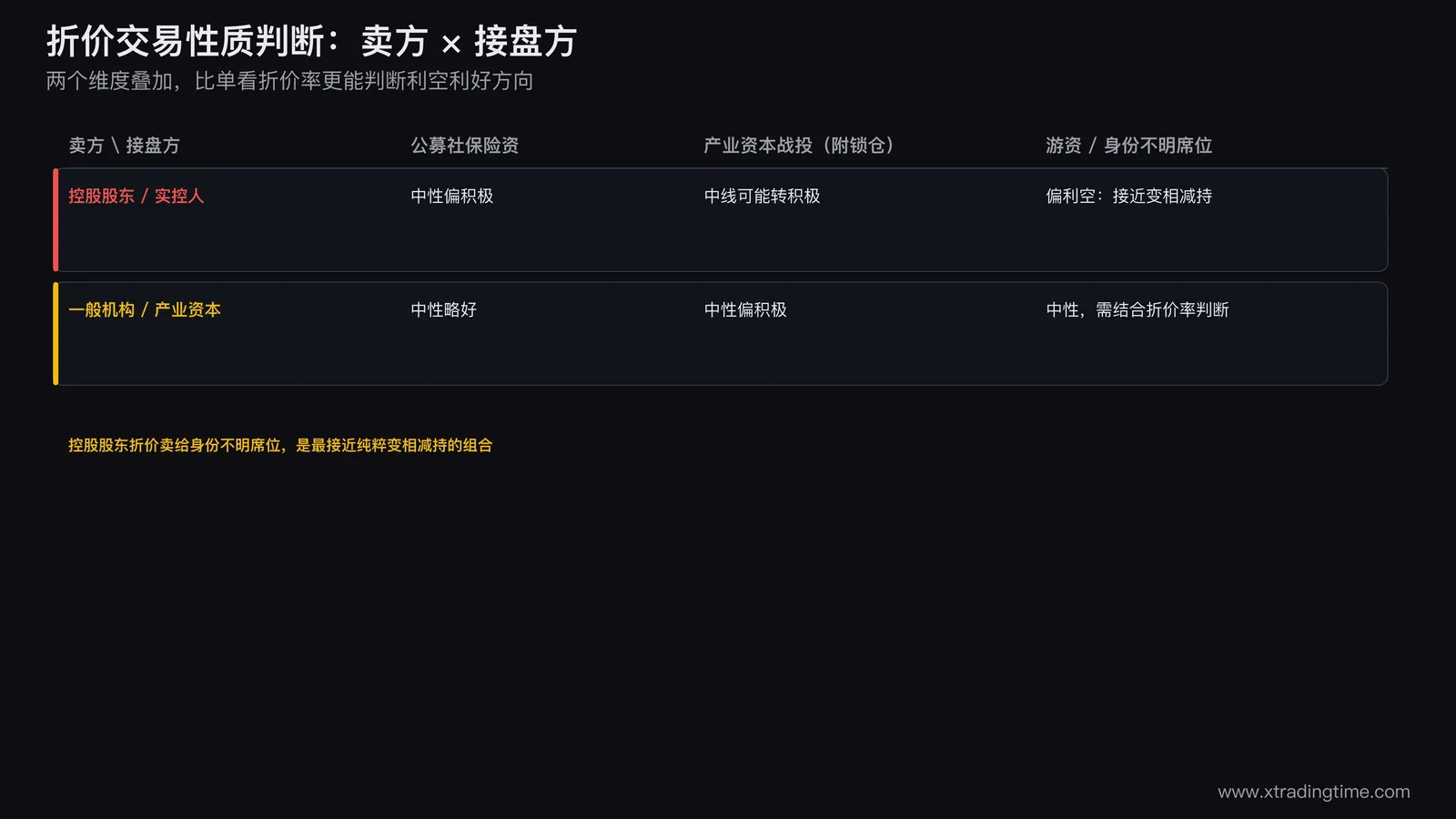 大宗交易折价不同卖方接盘方组合对照表，控股股东折价卖给一般机构偏利空接近变相减持，机构折价卖给公募社保险资偏中性略好，折价卖给产业资本战投且伴随锁仓承诺中线可能转积极