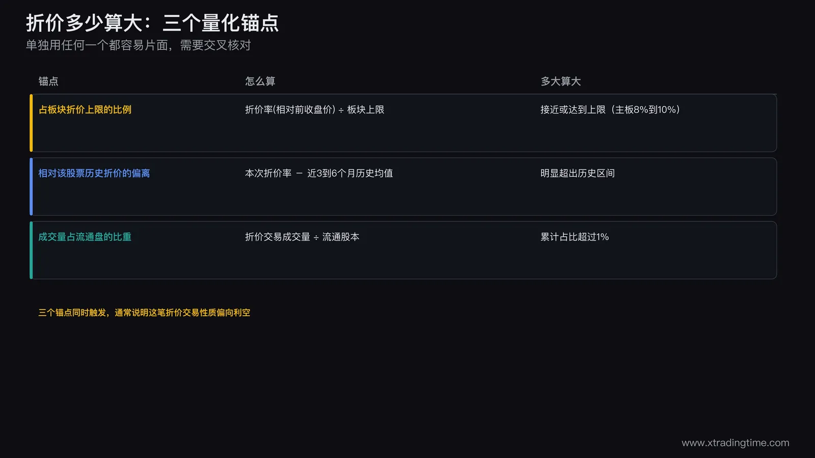折价多少算大的三个量化锚点，折价率占板块允许上限比例接近顶格折价需警惕，相对该股票近期历史折价均值的偏离幅度，折价交易成交量占流通盘比重决定实际冲击力度