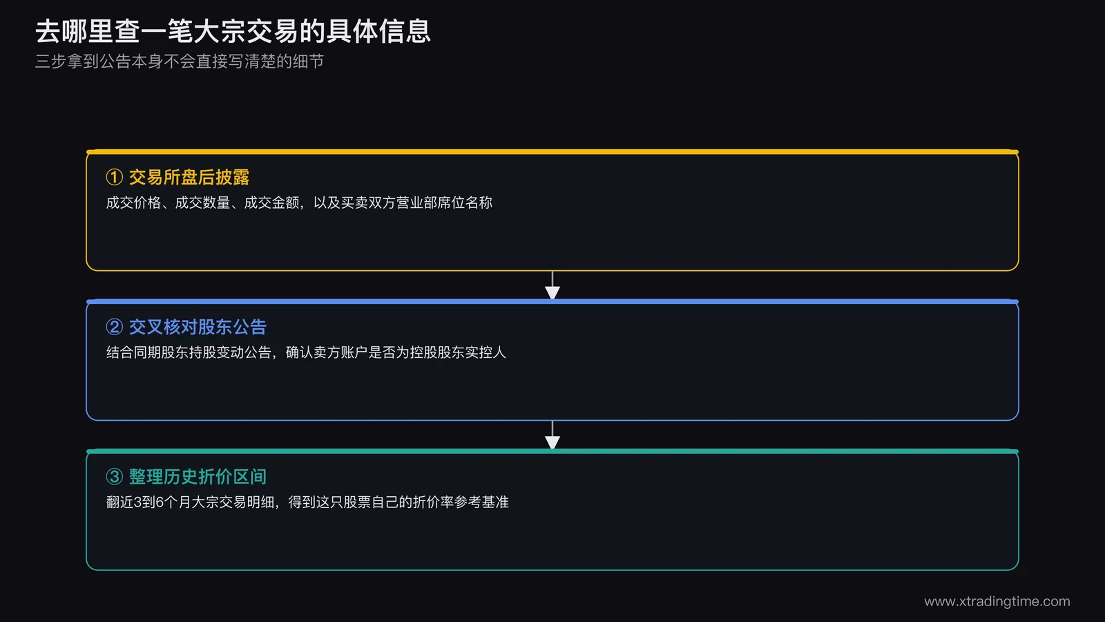 查询大宗交易信息的完整路径图，交易所盘后披露成交价成交量买卖双方营业部席位，交叉核对同期股东持股变动公告确认卖方真实身份，整理近三到六个月历史折价率得到参考区间