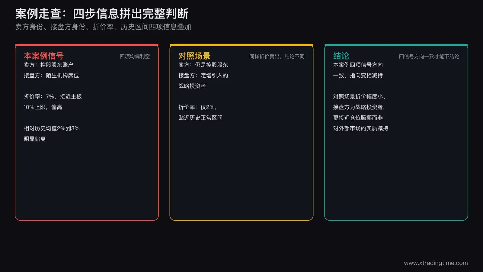 折价交易案例走查四步流程图，查卖方身份是否控股股东，查接盘方是否陌生机构，核对折价率是否接近板块上限，对比近三个月历史折价均值判断是否异常偏离，四项信号方向一致才能下结论