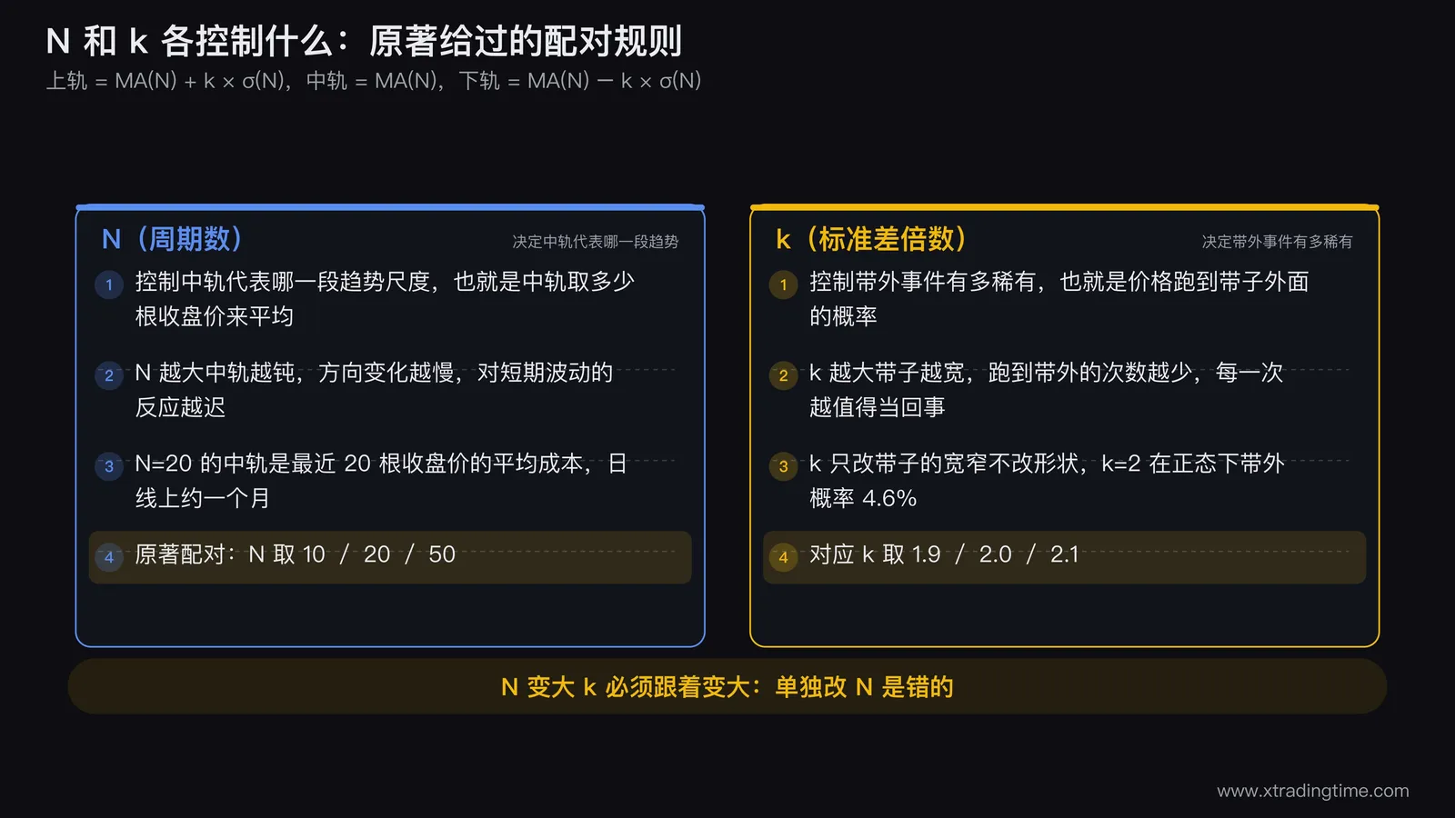 布林带参数结构示意:左侧列出上中下三轨公式,右侧用两列对照表说明 N 控制中轨尺度、k 控制带外稀有度,并把 N=10/1.9、N=20/2.0、N=50/2.1 三组配对值高亮标出