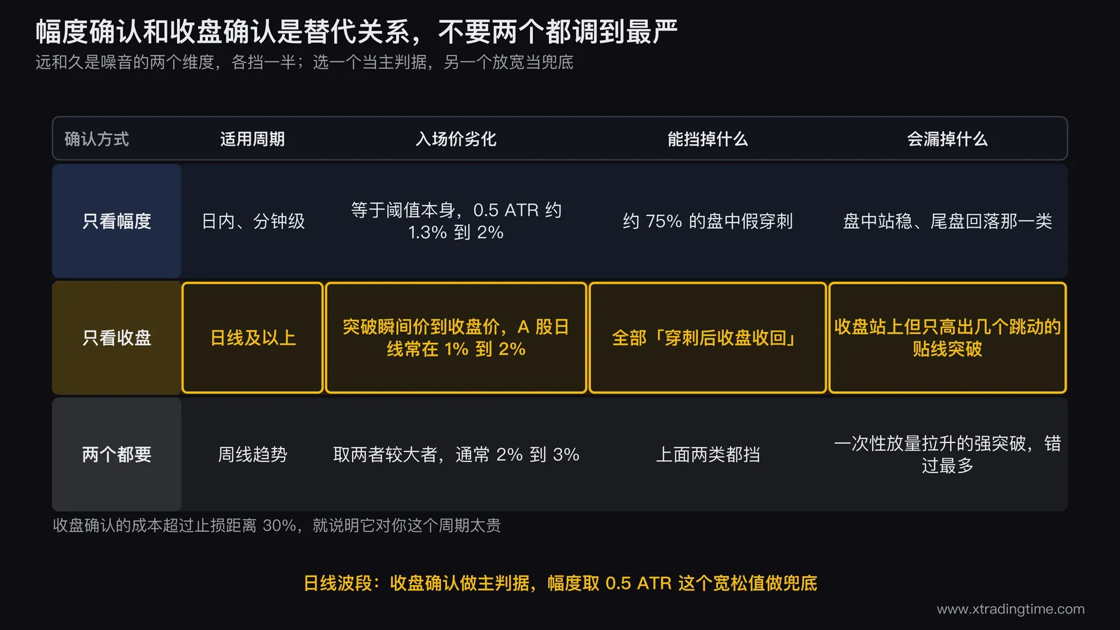 幅度确认与收盘确认的三行对照矩阵图,纵向为只看幅度、只看收盘、两个都要三行,横向为适用周期、入场价劣化、能挡掉什么、会漏掉什么四列,日线波段对应的「只看收盘」这一行用品牌色边框高亮