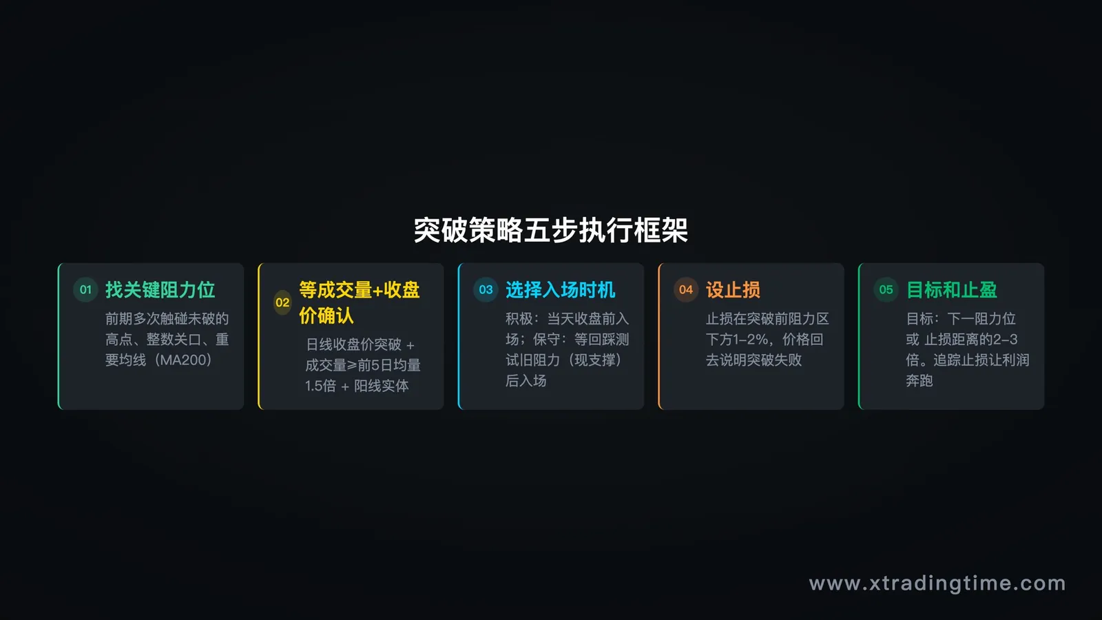 突破策略完整执行五步流程