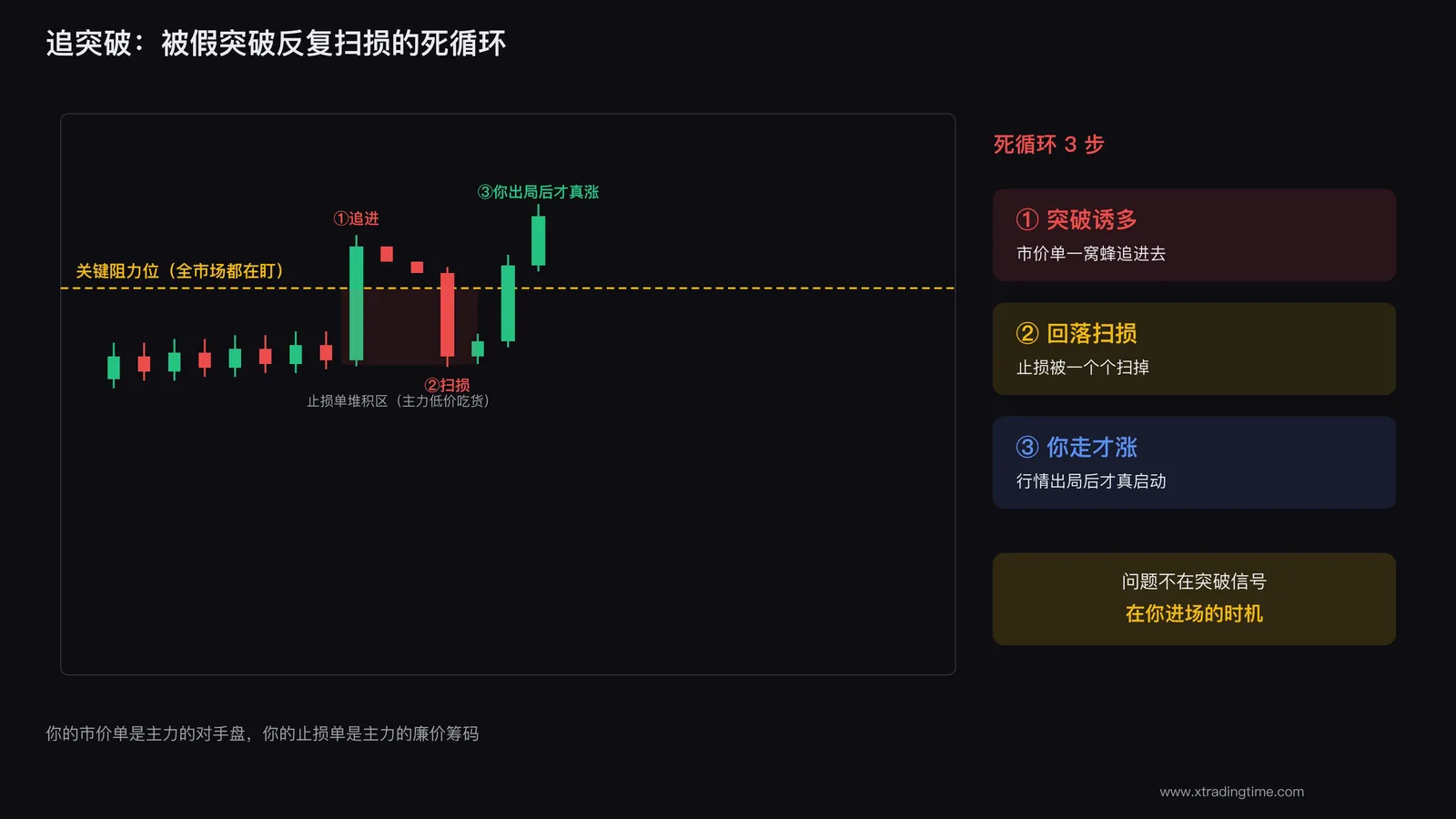 追突破被假突破扫损的死循环