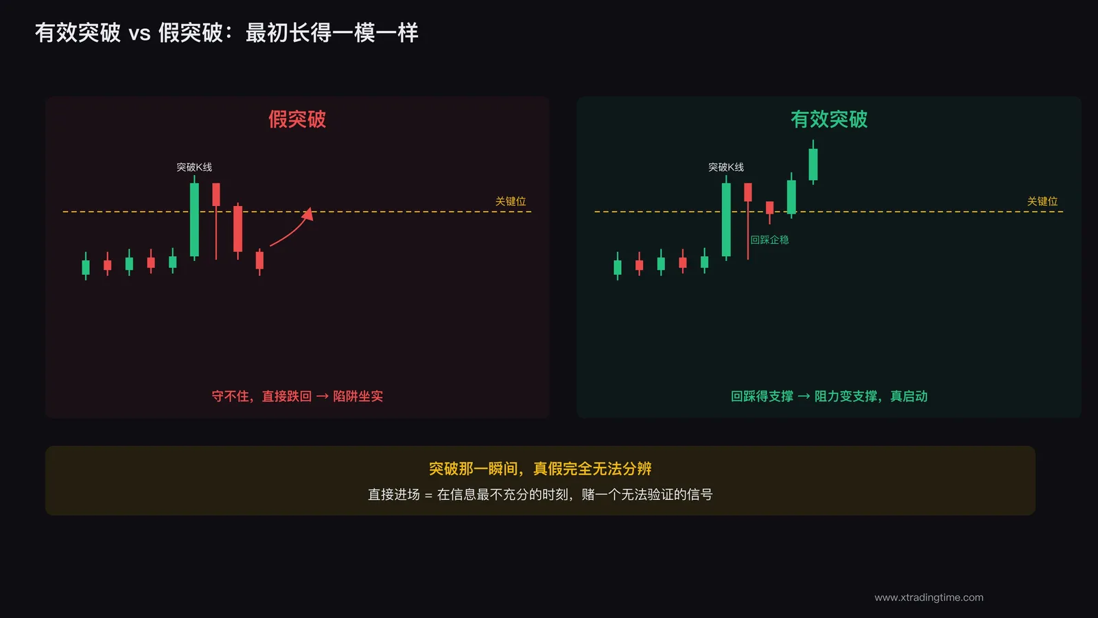 有效突破与假突破的对比示意