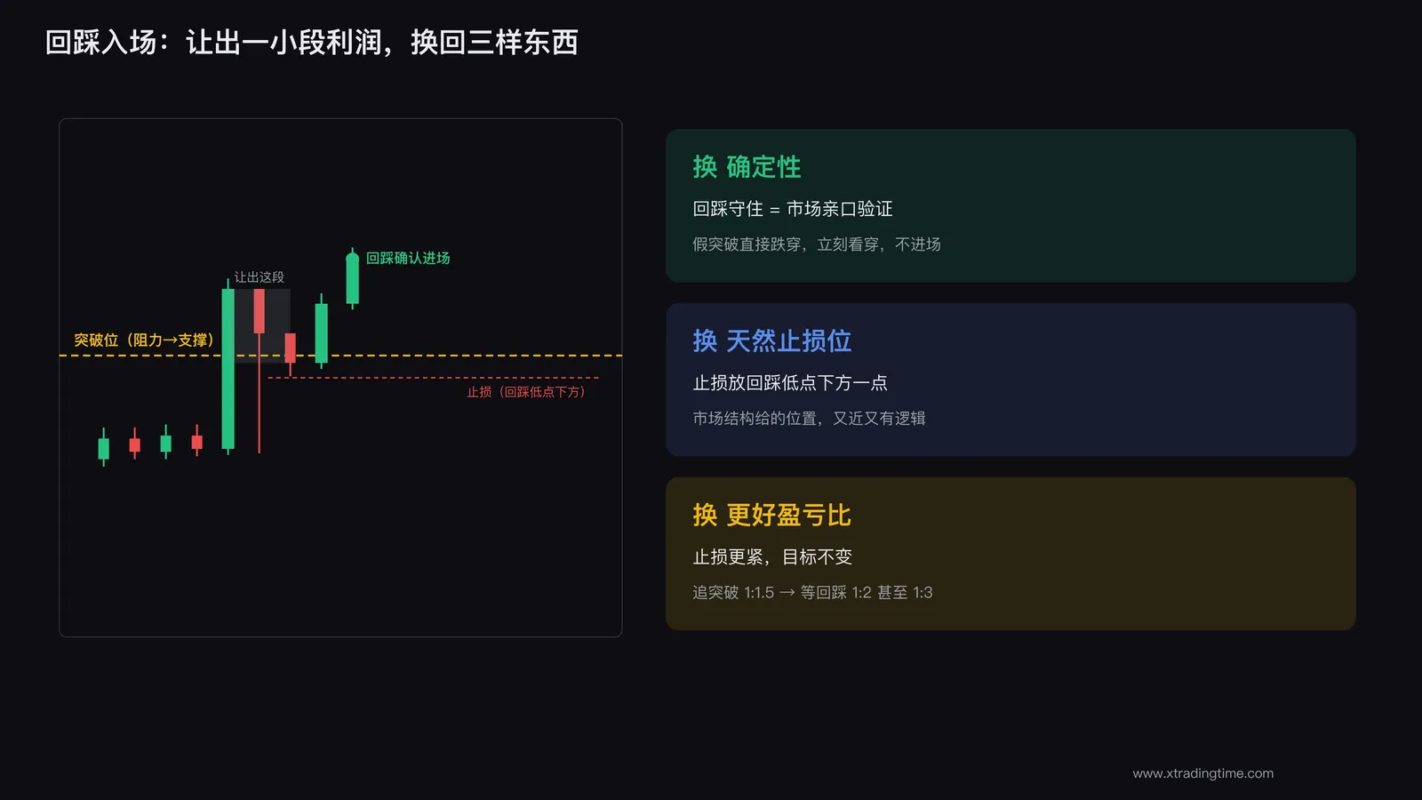回踩入场让出一小段利润换三样东西