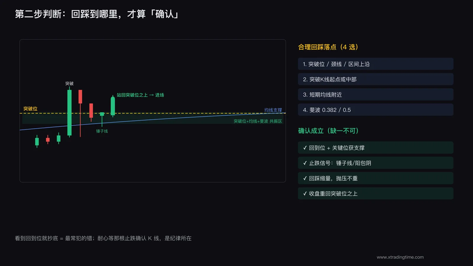 回踩确认的有效区间与确认信号