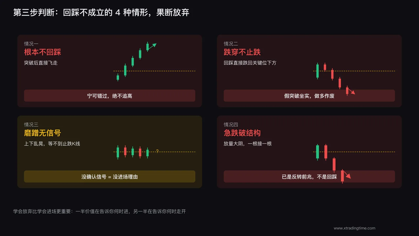 回踩失败的几种情形与放弃信号