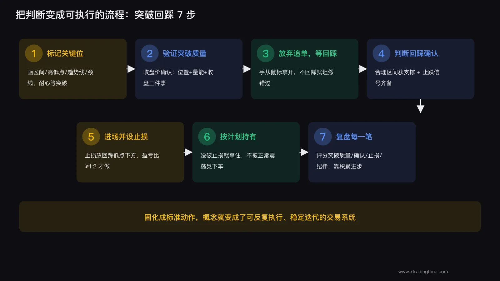 突破回踩入场的完整决策流程