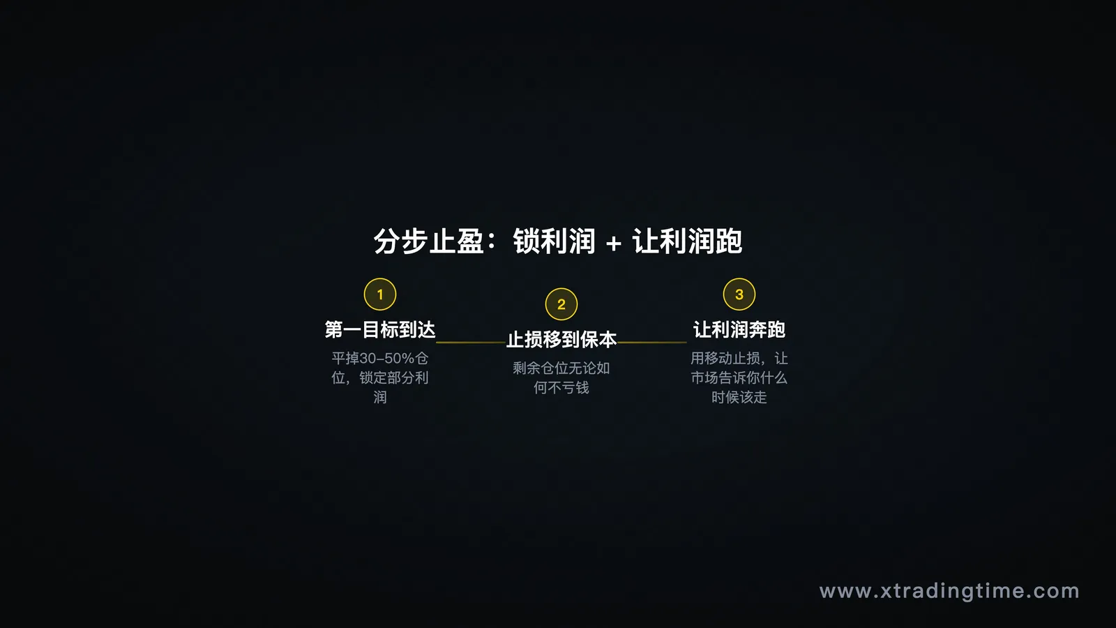 分步止盈