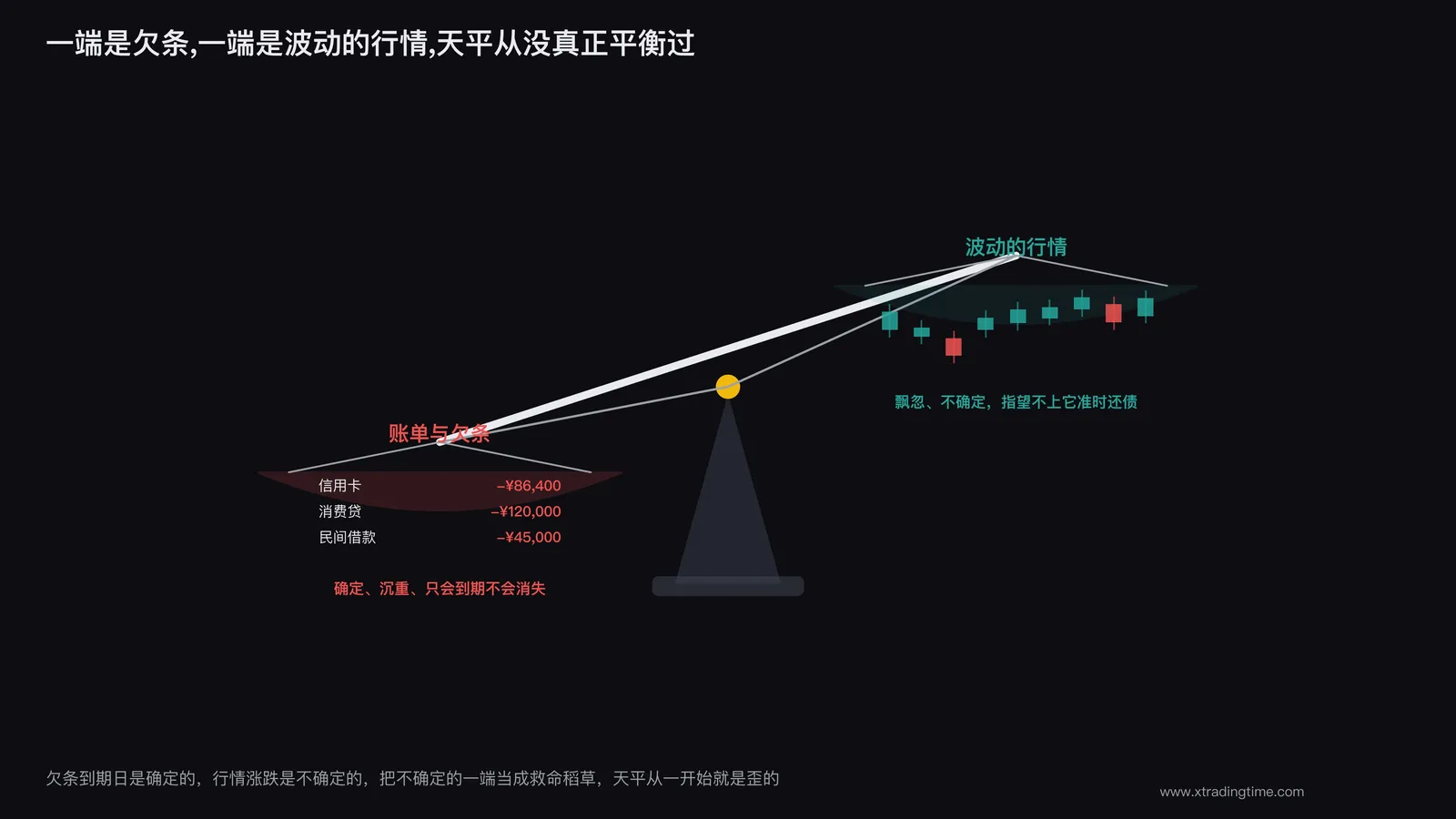 天平的一端是账单和欠条,另一端是波动的K线图,天平严重倾斜