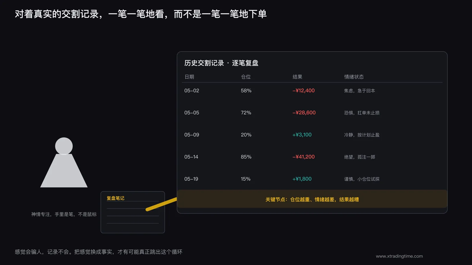 交易者对着复盘表格和历史交割记录,神情专注地做记录而非下单