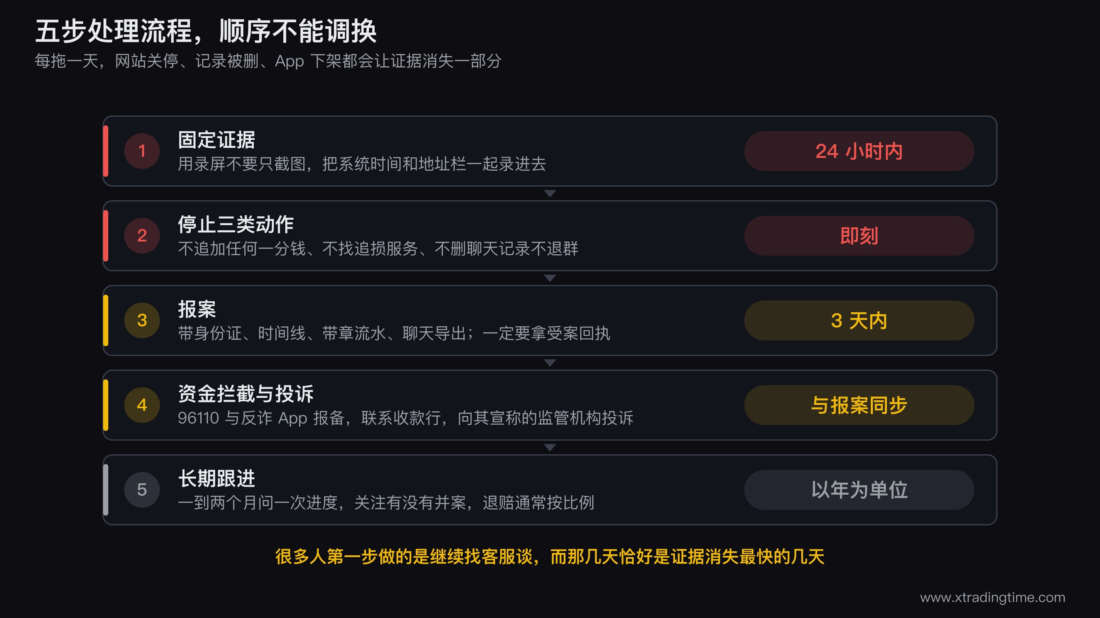 平台跑路后五步处理流程的时间轴图,横轴为时间从0小时到数年,依次标出24小时内固定证据、即刻停止三类动作、3天内报案、同步做资金拦截与投诉、以年为单位长期跟进五个节点,每个节点下方列出该阶段的核心动作,图中用衰减曲线标注证据可获取性随时间快速下降