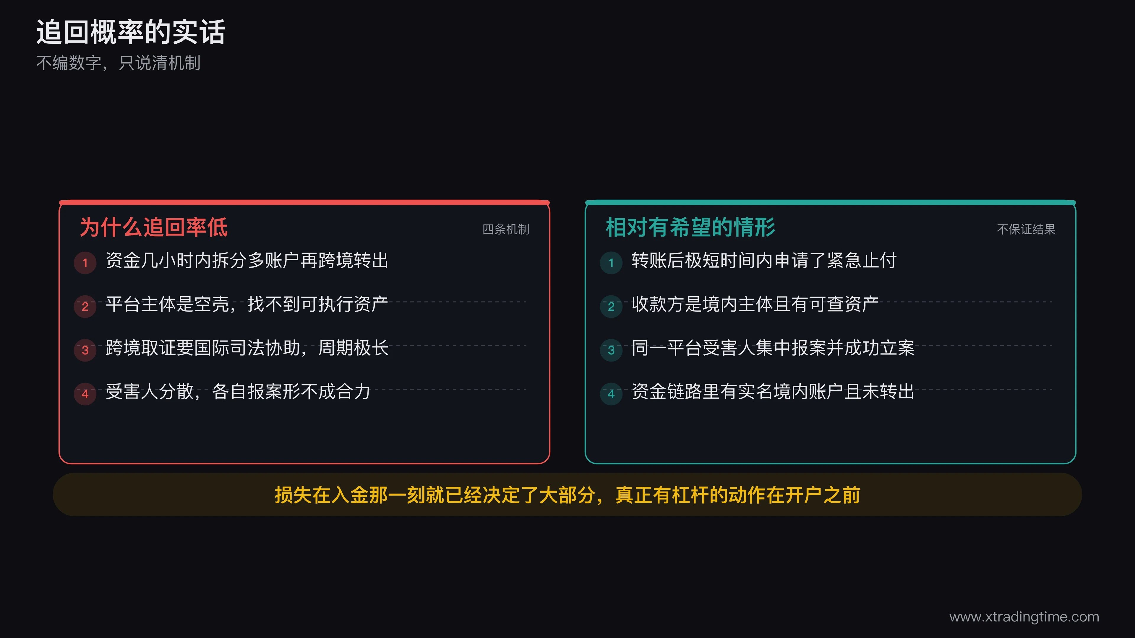 平台跑路资金追回难度的机制示意图,上方画资金从受害人账户流向收款账户后在数小时内拆分成多路并转为跨境或数字货币的路径图,下方对照画出四种相对有希望的情形包括极早期止付、境内主体有可查资产、集中报案成功立案、资金未转出,两部分之间用时间轴标注发现异常的典型滞后天数
