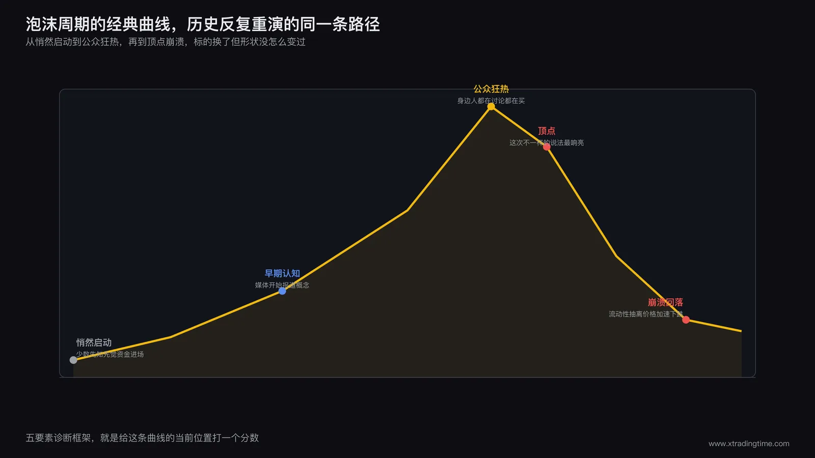 泡沫周期阶段示意图：从悄然启动到公众狂热再到崩溃回落的完整曲线，标注五个阶段名称与对应人群