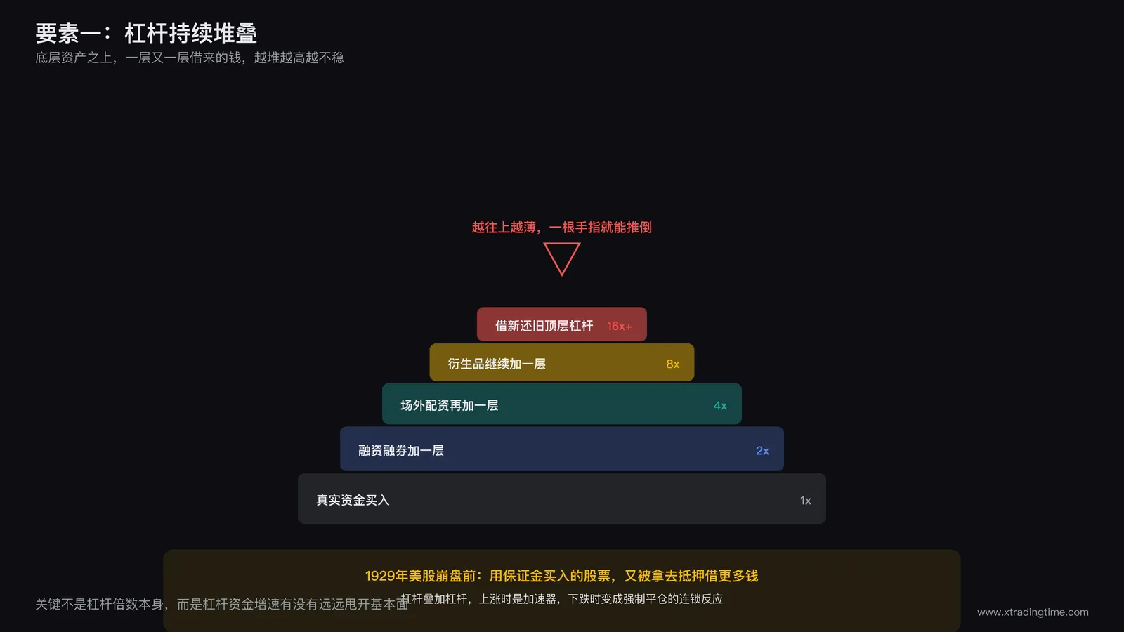 杠杆堆叠层数示意图：多层杠杆资金像积木一样叠加在一个基础资产之上，顶层标注放大倍数