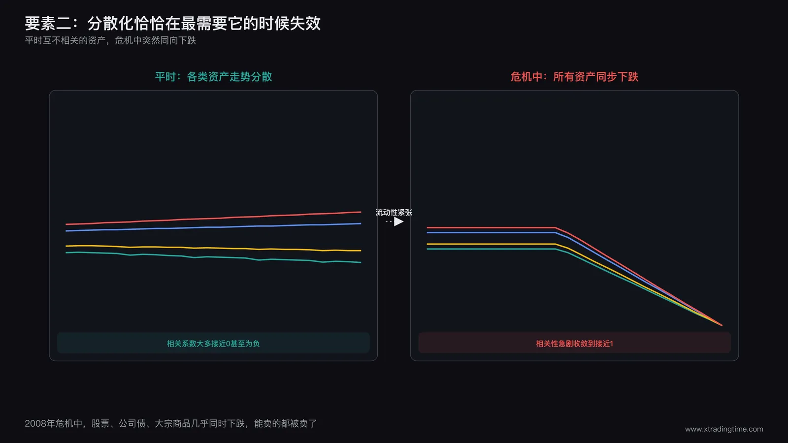 相关性对比图：平时各类资产走势分散互不相关，危机爆发时所有资产线条同步急速下跌
