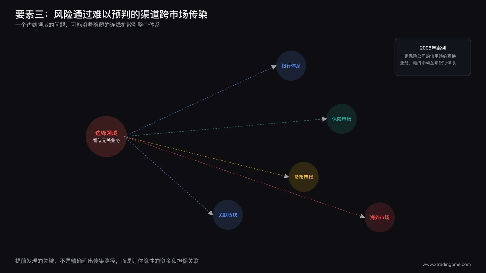 传染路径网络图：一个风险节点通过多条隐藏连线扩散到看似不相关的多个市场节点
