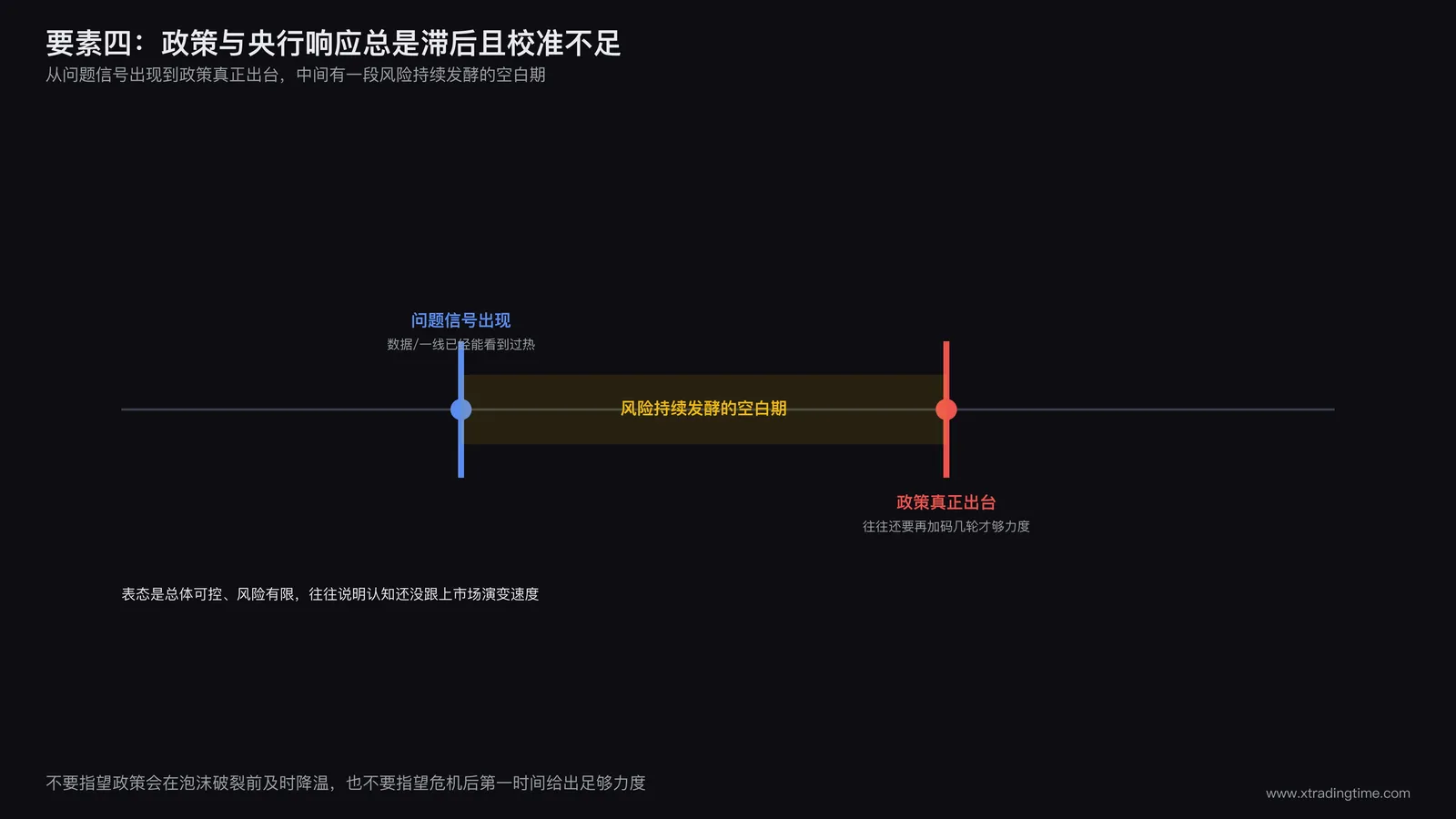 政策响应滞后时间轴：问题信号出现的时间点与政策实际出台时间点之间存在明显间隔，间隔区间标注为风险持续发酵期